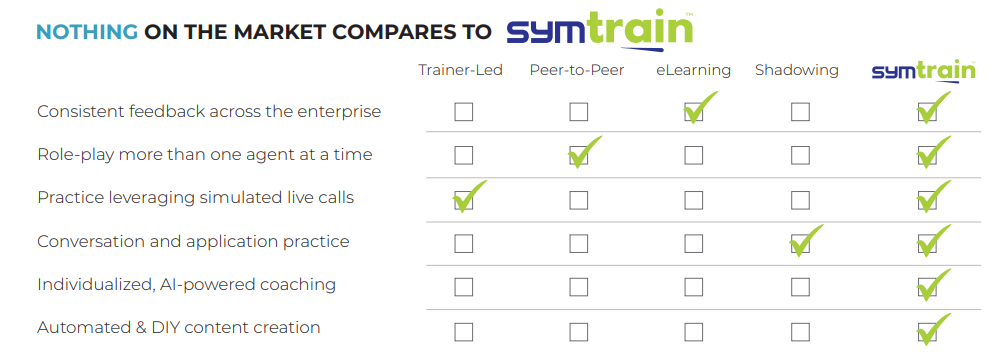 SymTrain automates training and coaching using AI-powered simulations, potentially saving you thousands per agent, annually.
